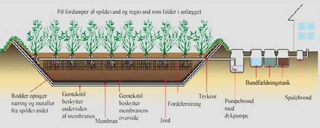 Pilerensningsanlæg